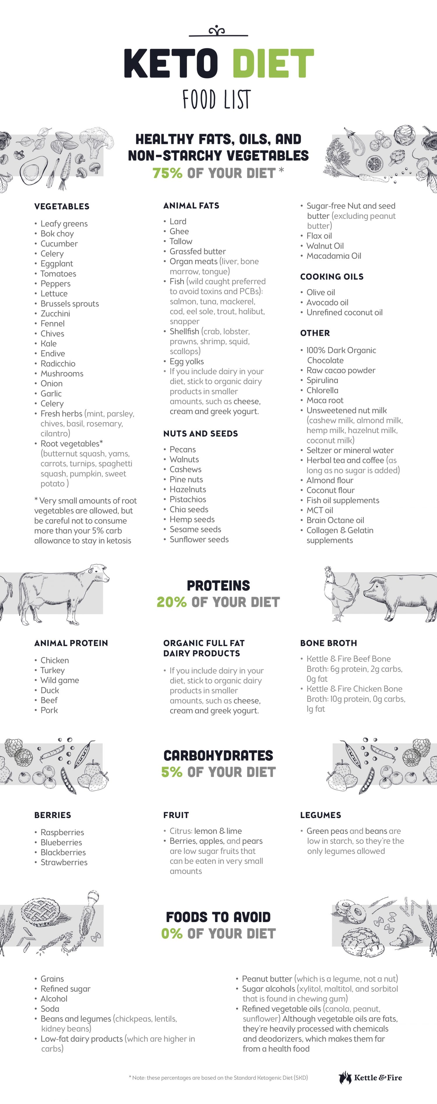 Essential Keto Foods